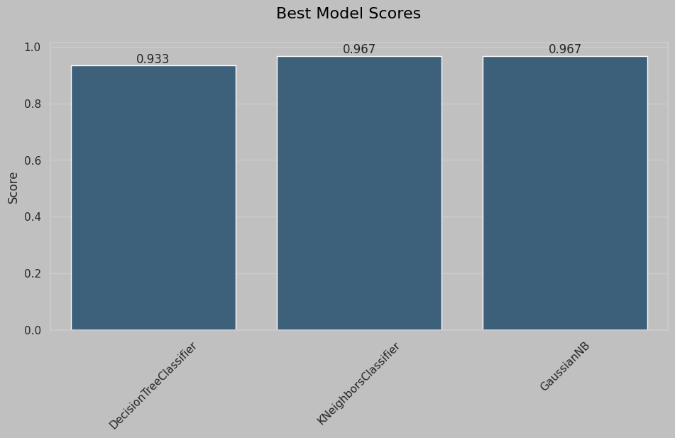 Best Model Result