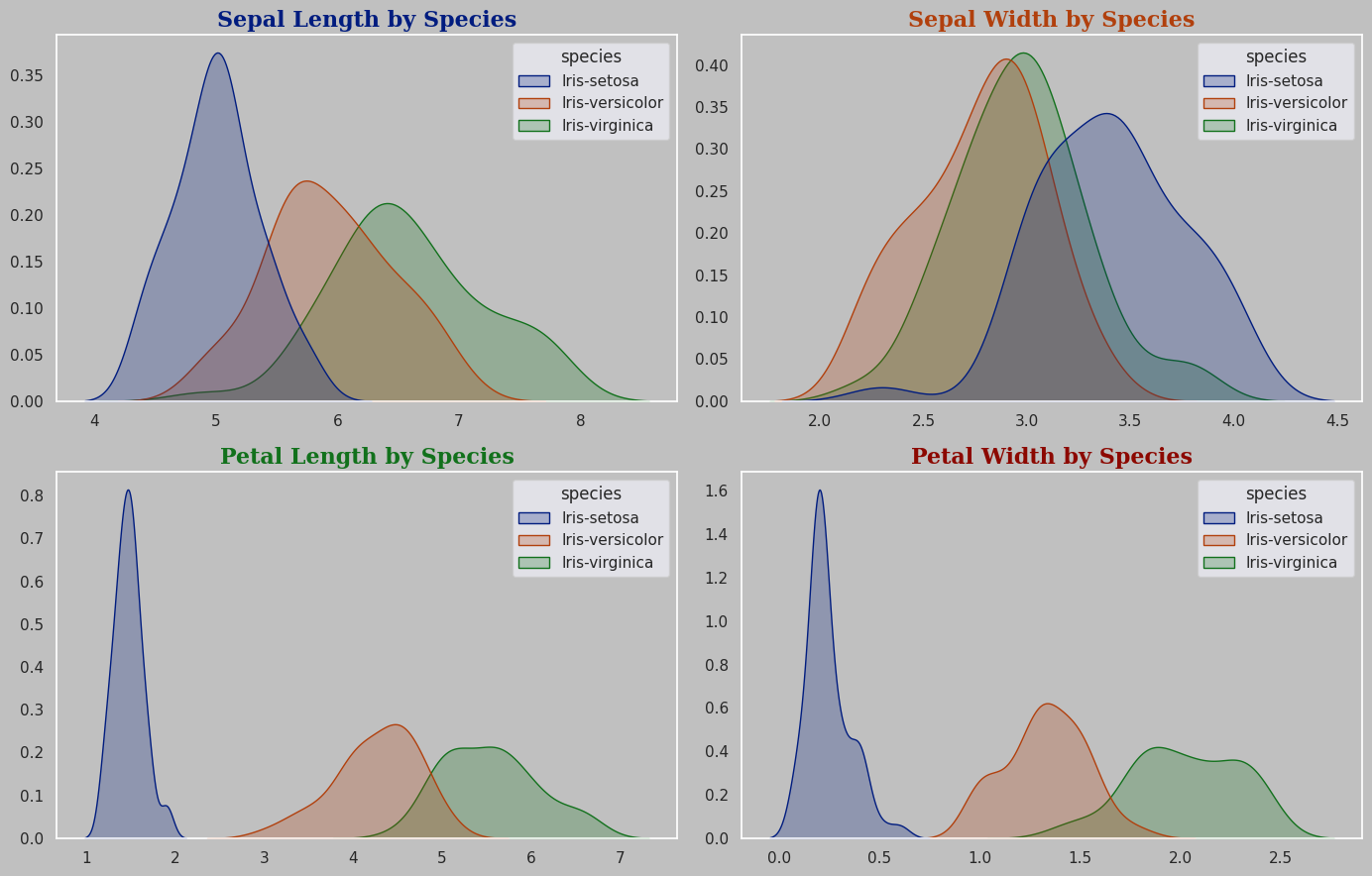 KDE by Species Post Outlier Treatment