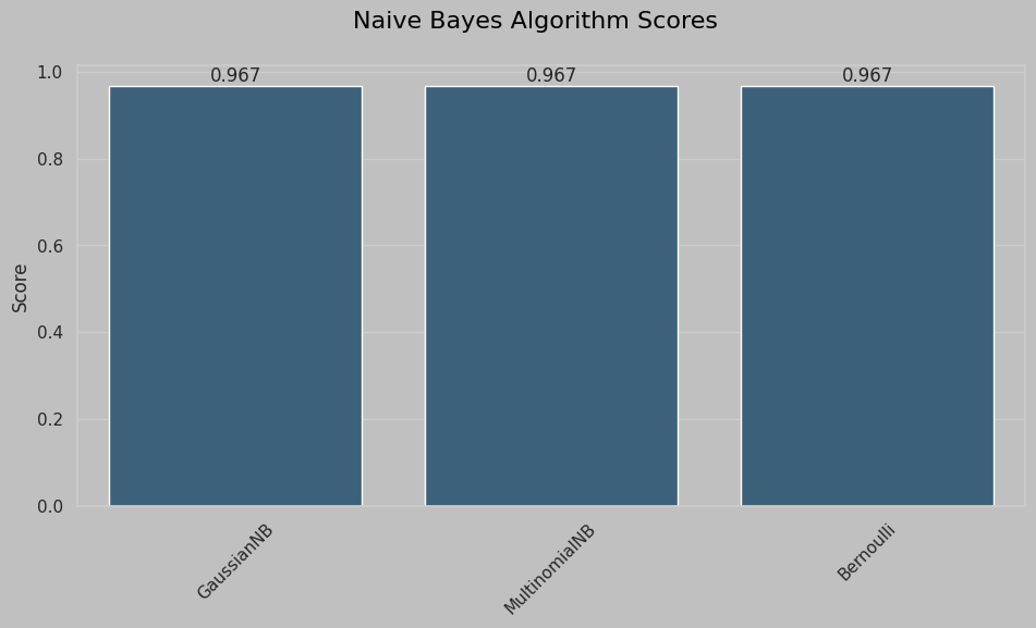 Naive Bayes Algorithm Scores