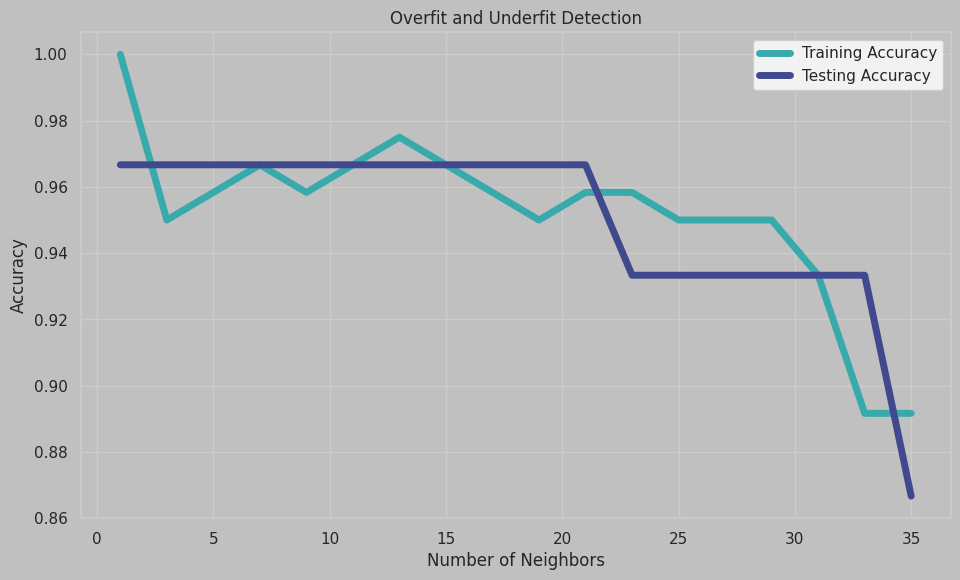 KNN Overfit Underfit