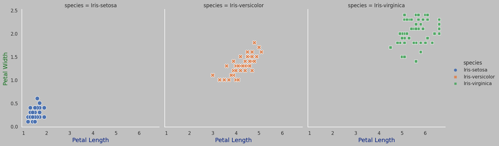 Relplot Petal