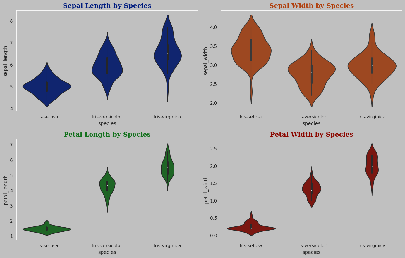 Violin Grid by Species