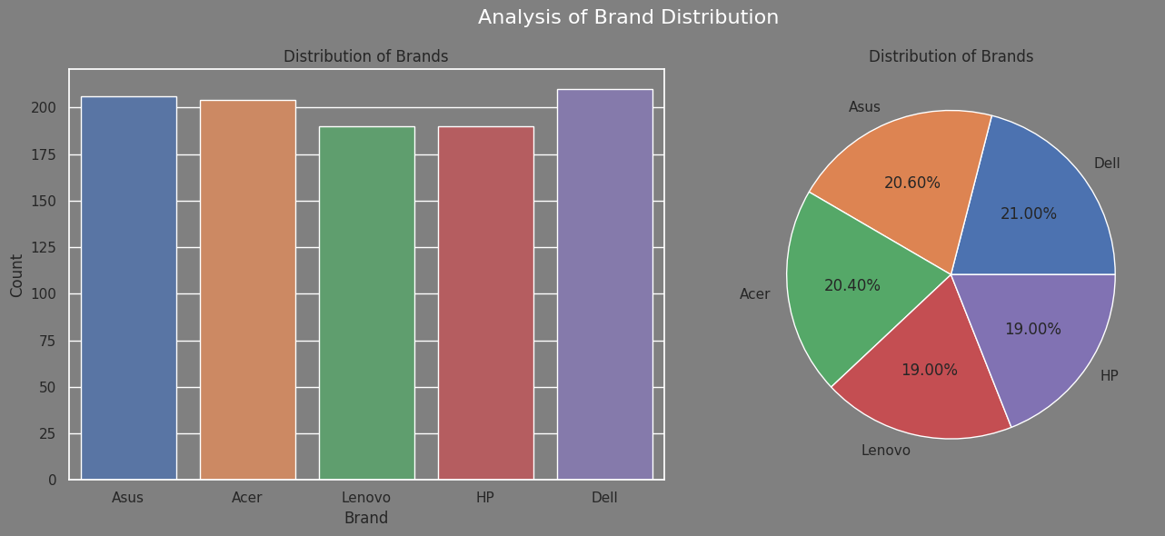 Brand Distribution