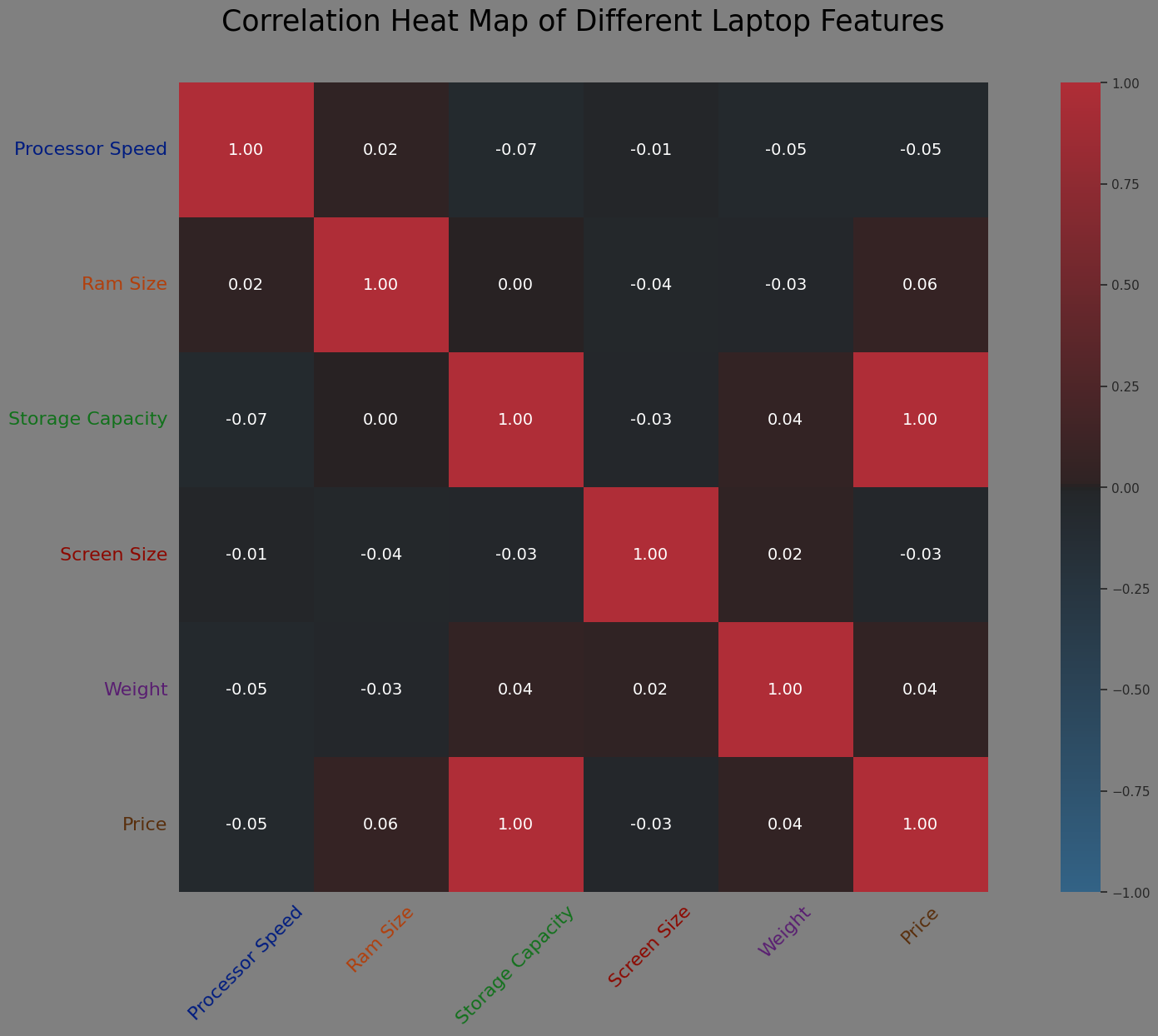 Correlation Heatmap