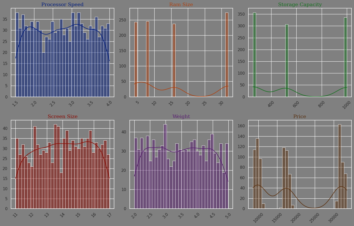 Histogram All Features