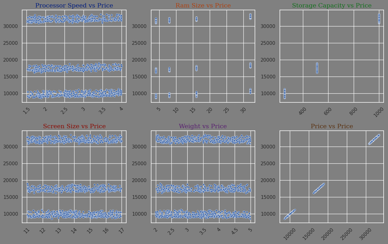 Scatter vs Price