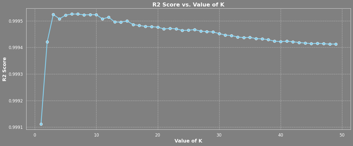 R² Score vs K KNN