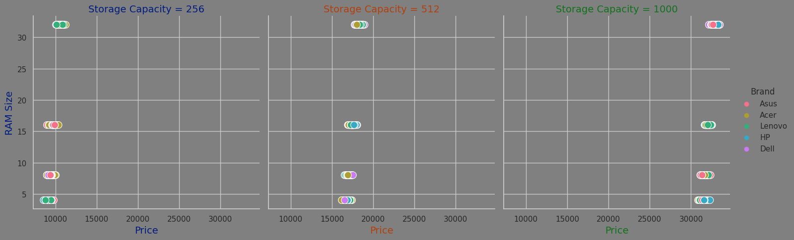 Relplot RAM vs Price by Storage