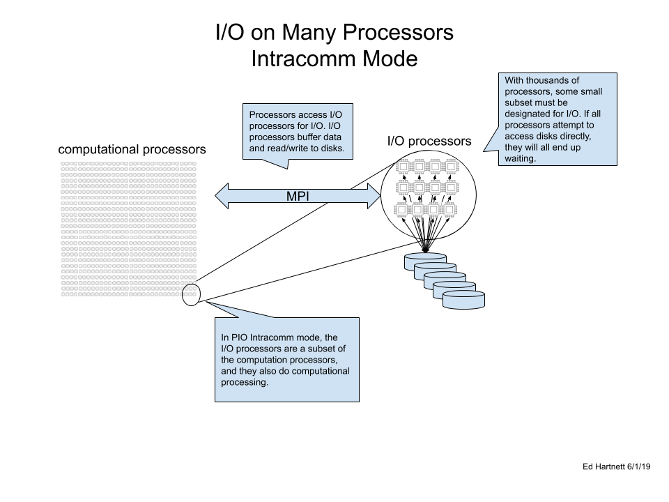 I/O on Many Processors with Async Mode