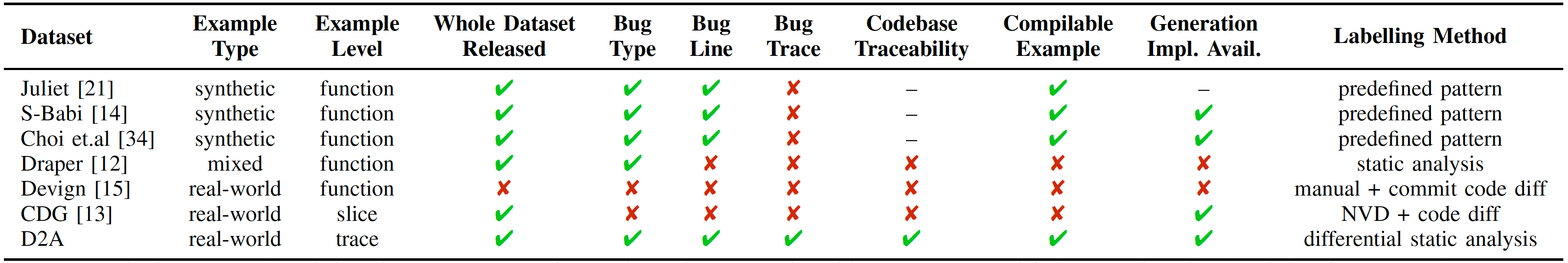 Dataset Comparison.