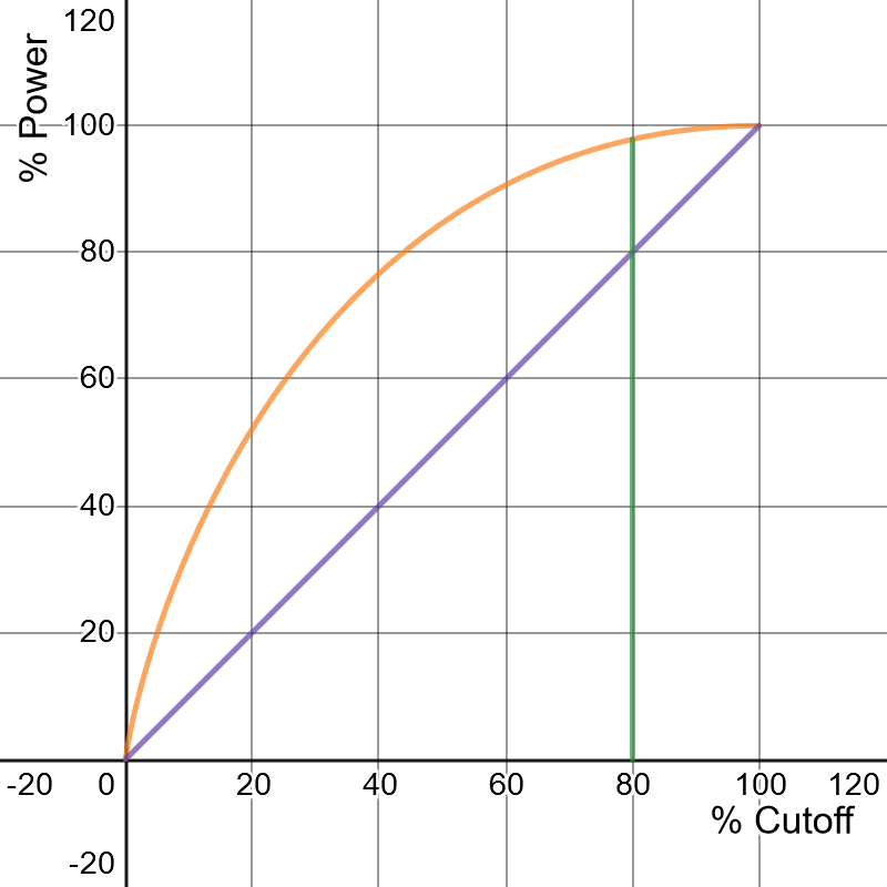 Graph of power vs. cutoff setting with highlight at 80% cutoff