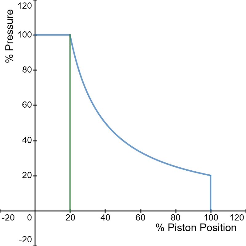 Graph of cylinder presssure vs. piston position at 20% cutoff