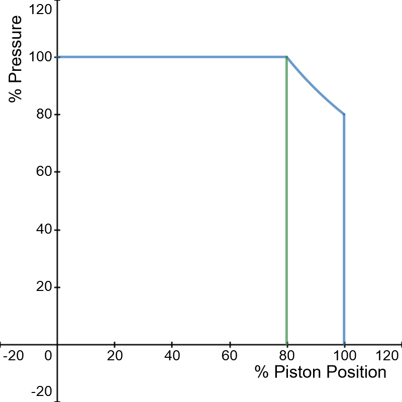 Graph of cylinder presssure vs. piston position at 80% cutoff