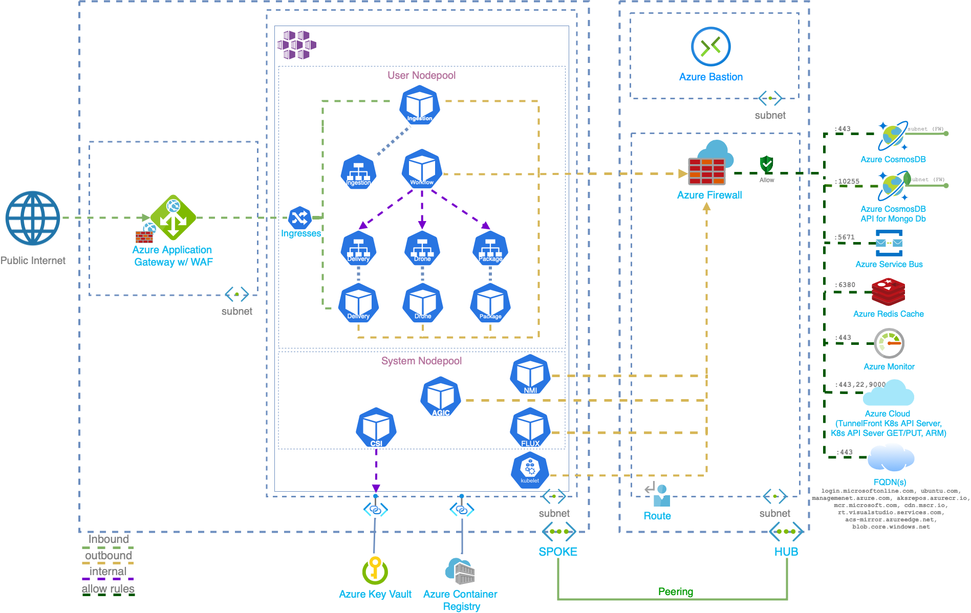 Network diagram depicting a hub-spoke network with two peered VNets, each with three subnets and main Azure resources.