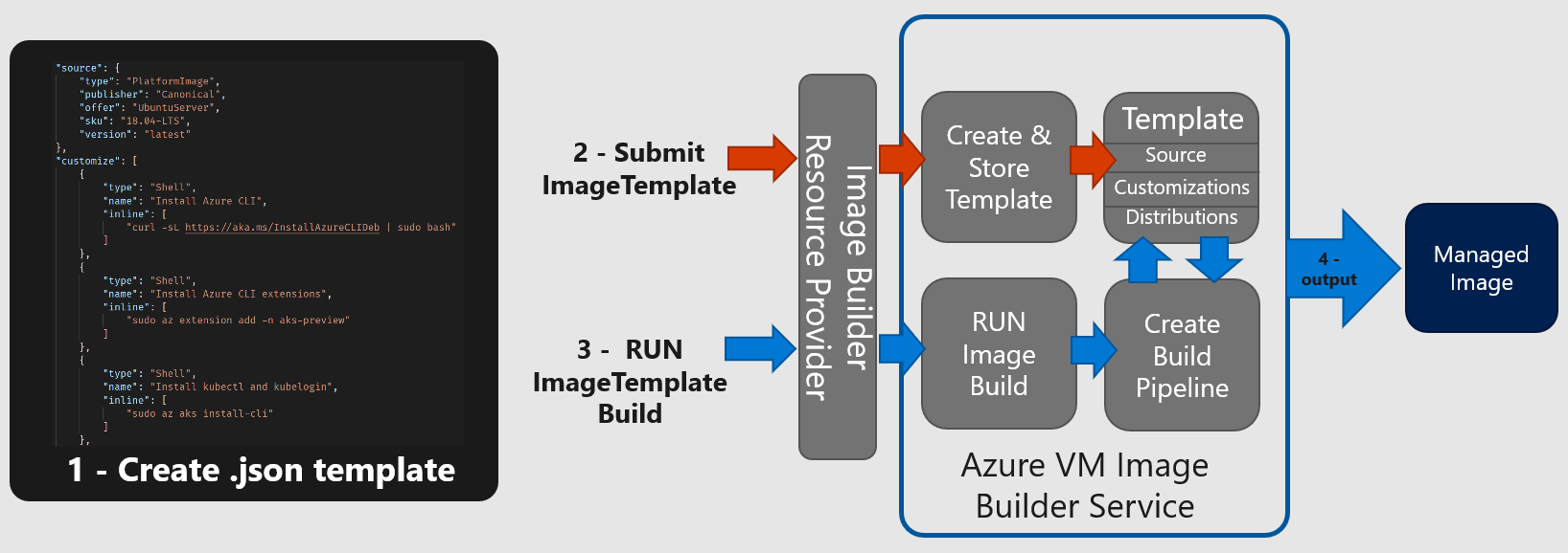 An image showing a VM template snippet moving through the Azure Image Builder service, resulting in a Managed VM Image.