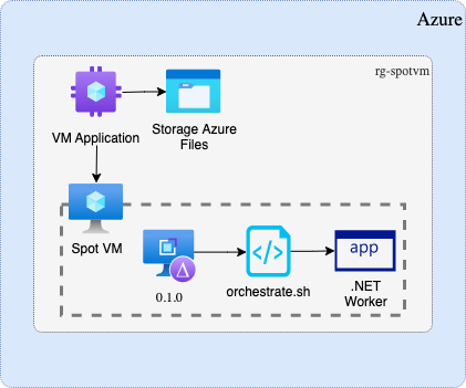 Depicts the Azure Spot VM infrastructure at orchestration time