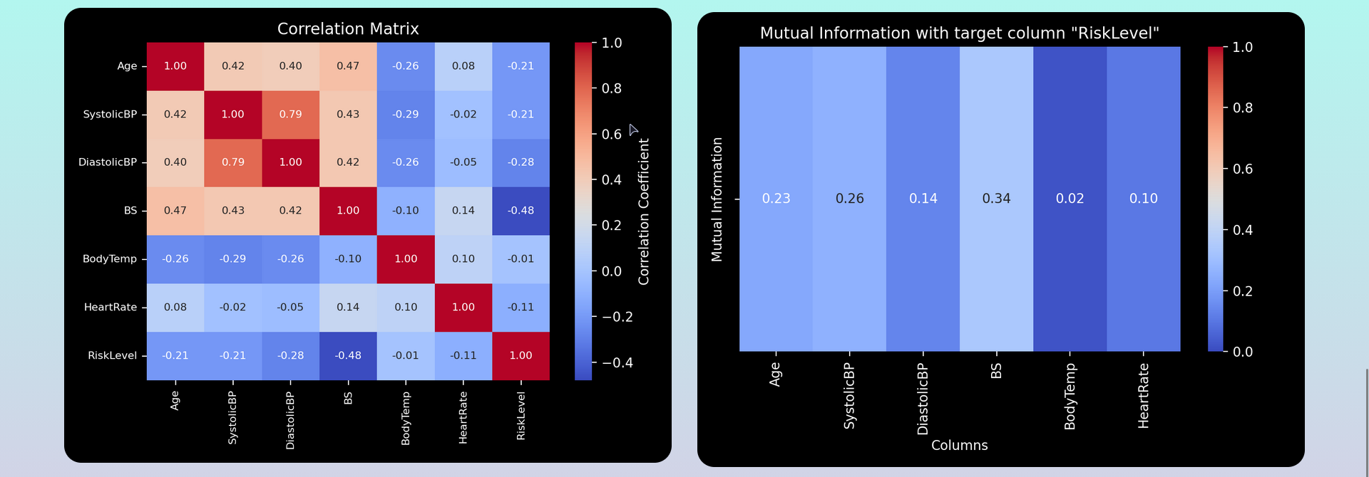 Correlation and Mutual Info