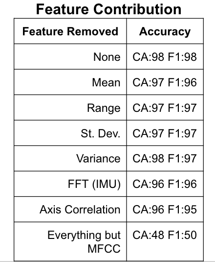 Feature Contribution Results