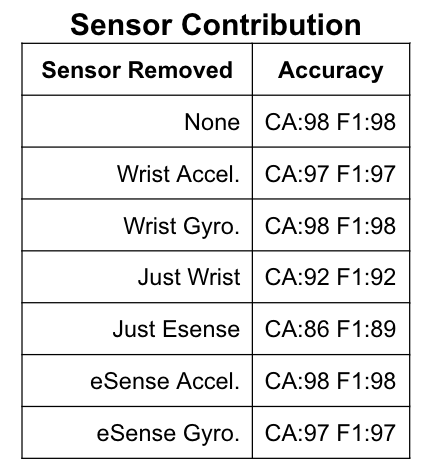 Sensor Contribution Results
