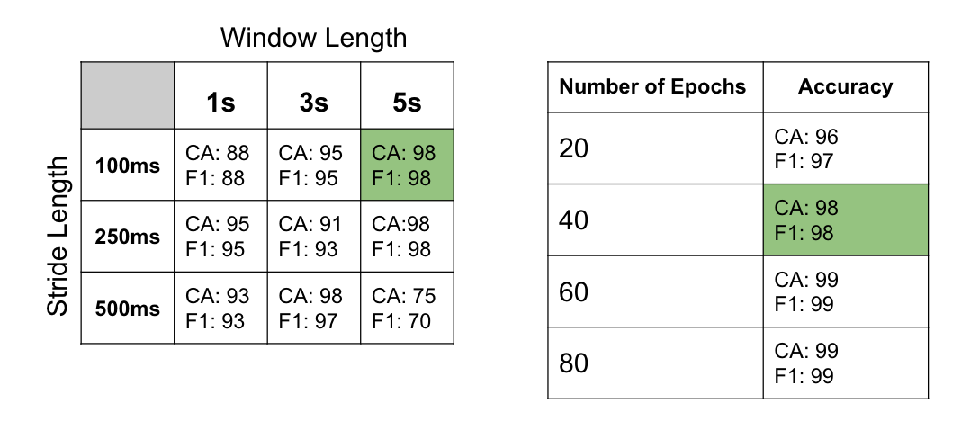 Window, Stride, and Epoch Variation Results