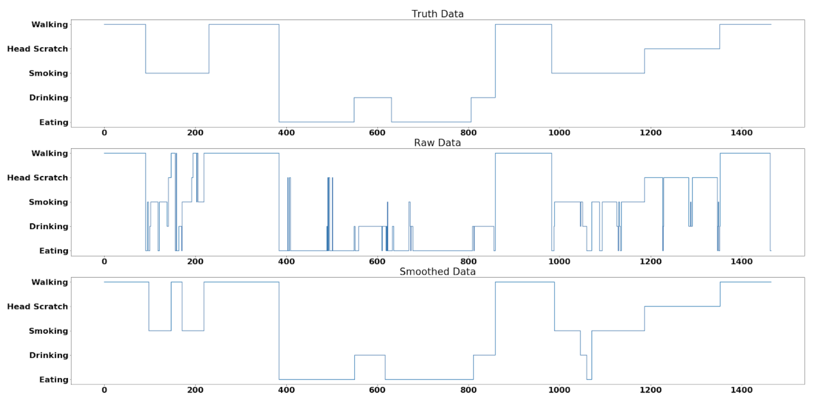 Example of Min Activity Length = 5s on Portion of Test Data