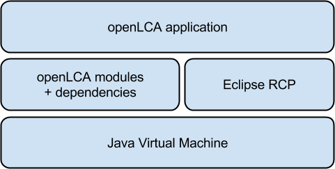 Structure of openLCA