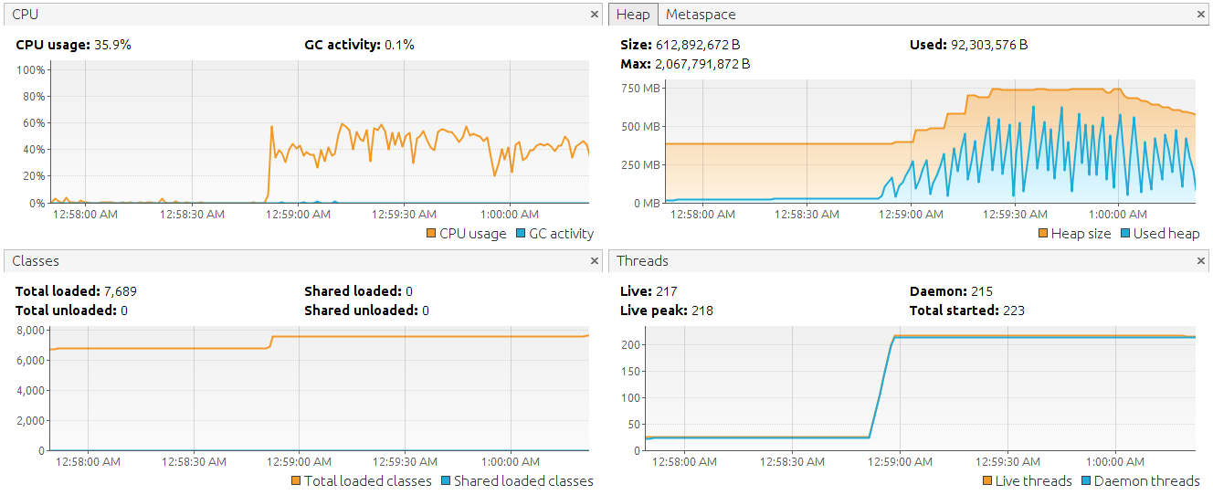 Memory and CPU - Spring Boot v2