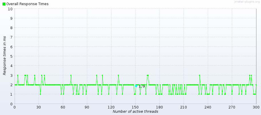 Latency - MSstack