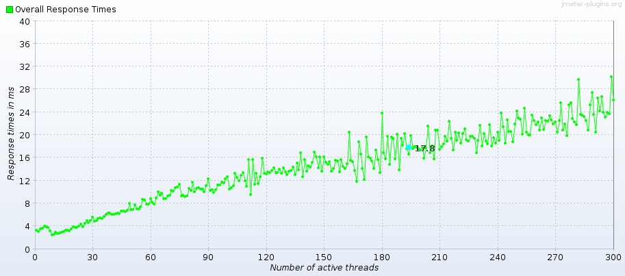 Latency - Spring Boot v2