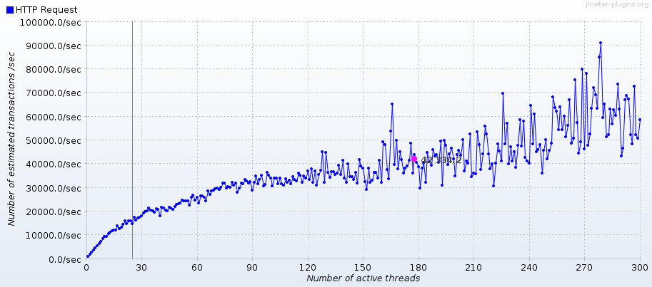 Throughput - WSO2 MSF4J