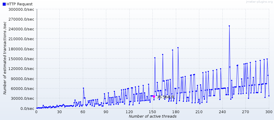 Throughput - MSstack