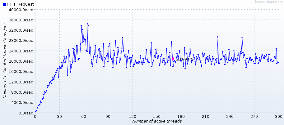 Throughput - Spring Boot v2