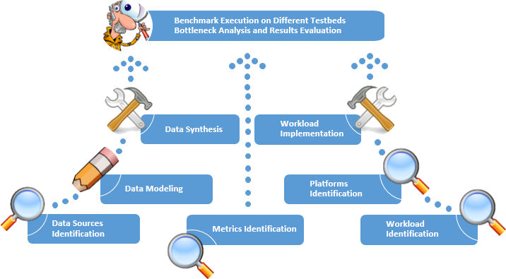 Benchmark Architecture