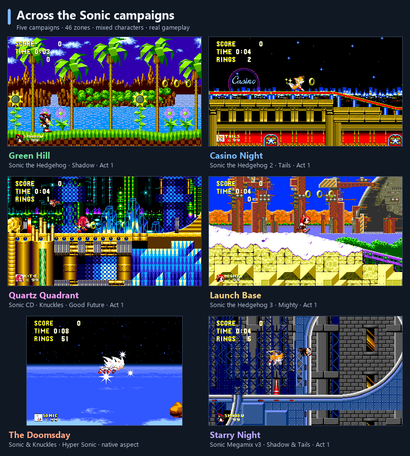 Gameplay across Sonic 1, Sonic 2, Sonic CD, Sonic 3, Sonic and Knuckles, and Megamix, with different playable characters