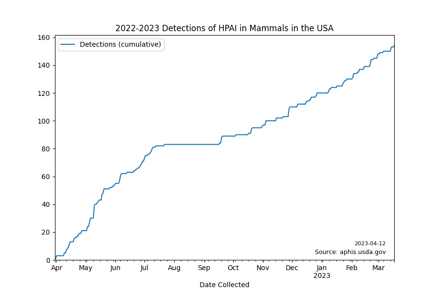 Cumulative graph of detected mammalian H5N1 cases in the USA