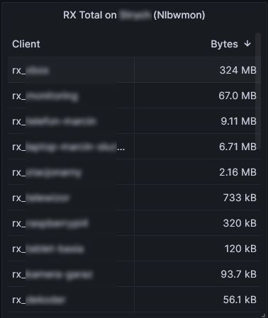 Grafana RX Total