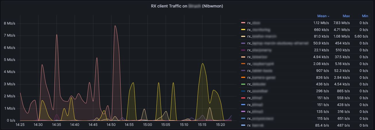 Grafana RX chart