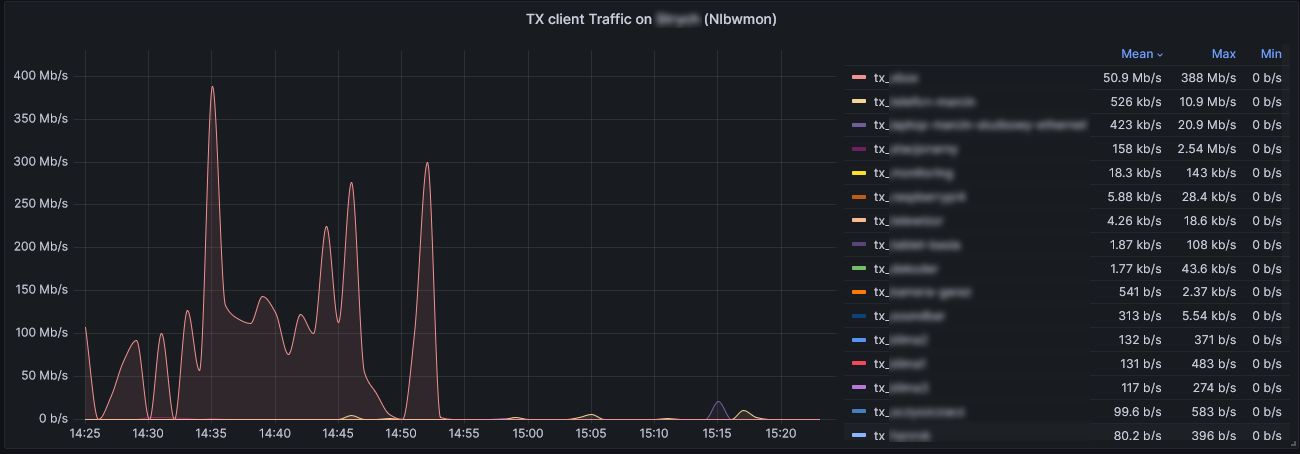 Grafana TX chart