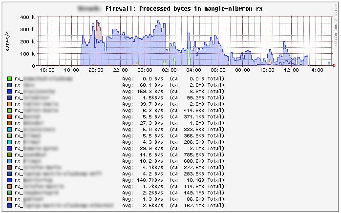 RX traffic picture