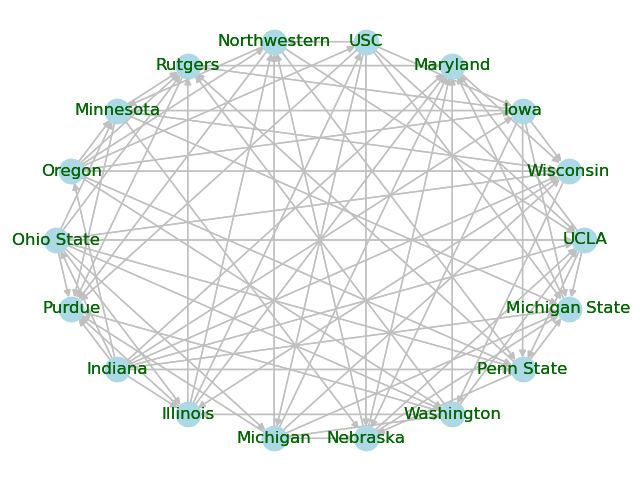 Image credit: https://raw.githubusercontent.com/msu-cmse-courses/cmse202-supplemental-data/refs/heads/main/images/BigTenNetwork.png