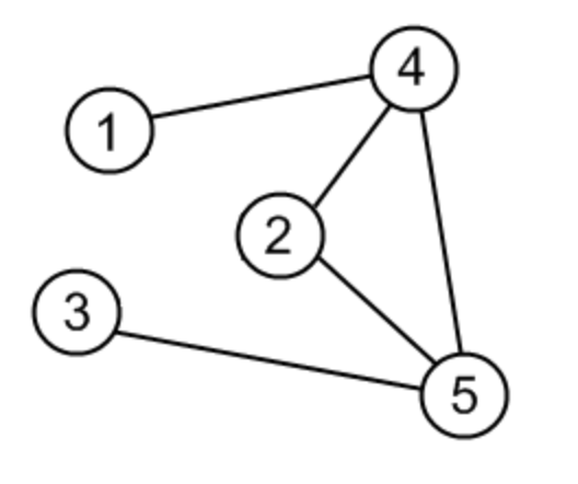 An image of a connected network.  Node 1 is connected to node 4, node 2 is connected to nodes 4 and 5, node 3 is connected to node 5, node 4 is connected to nodes 1, 2, and 5, and node 5 is connected to nodes 2, 3, and 4.
