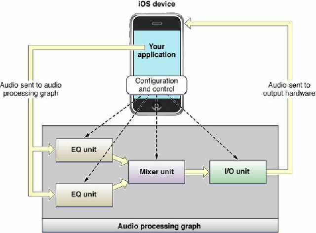 A directed graph of an iOS audio processing graph: an application node connects through two EQ units, a mixer unit, and an I/O unit, with arrows showing the flow of audio and configuration control.
