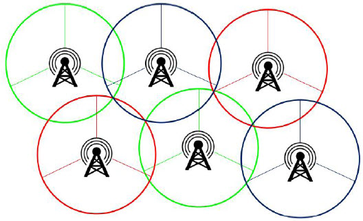 Six cell-tower coverage circles colored red, green, and blue; neighboring towers use different colors (frequencies) so their overlapping ranges do not interfere.