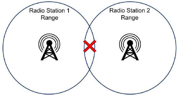 Two overlapping circles labeled Radio Station 1 Range and Radio Station 2 Range, each with a tower icon, with a red X where the ranges overlap -- illustrating interference when nearby towers share a frequency.