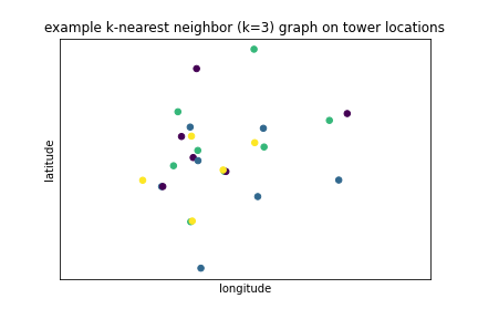 A matplotlib plot of the tower locations with each tower node colored by a greedy graph coloring, so neighboring towers in the k=3 KNN graph receive different colors.