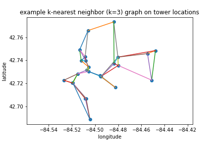 A matplotlib plot titled 'example k-nearest neighbor (k=3) graph on tower locations' showing the tower points connected by line segments to each point's three nearest neighbors.