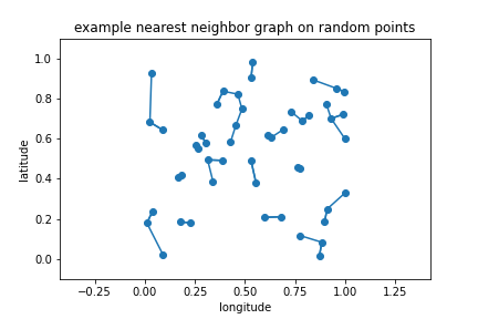 A matplotlib plot titled 'example nearest neighbor graph on random points' showing scattered points each connected to its nearest neighbor by a short line segment.