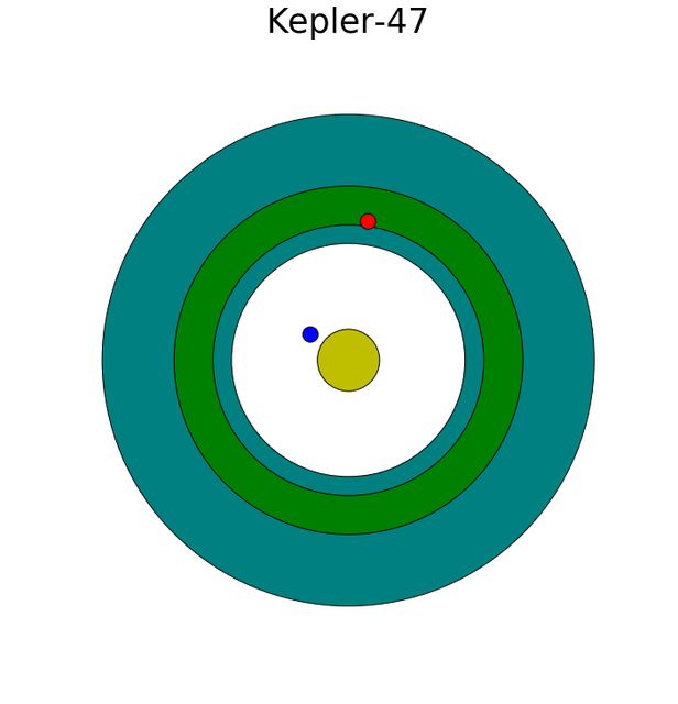 An illustration from a past student project depicting the Kepler-47 planetary system.