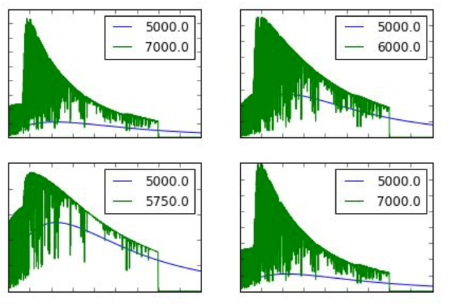 A plot from a past student project showing stellar spectra used to categorize stars by their spectral signatures.