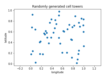 A matplotlib scatter plot titled 'Randomly generated cell towers' showing about 50 points scattered across a unit square of longitude versus latitude.